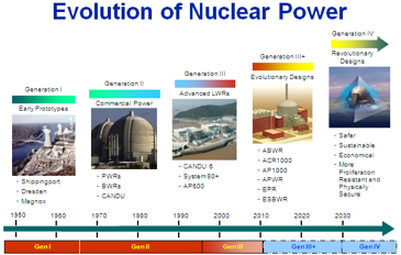 Evolution of Nuclear Power Diagram