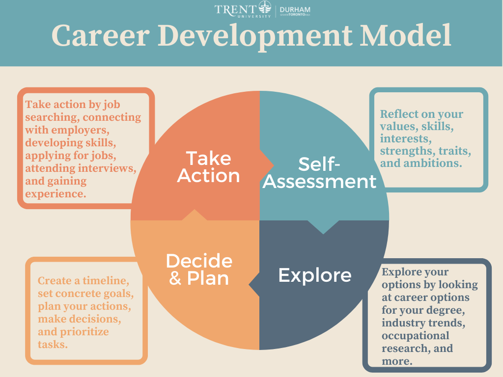 Poster of the Career Devleopment Model which includes, self-assessment, explore, decide and plan, take action