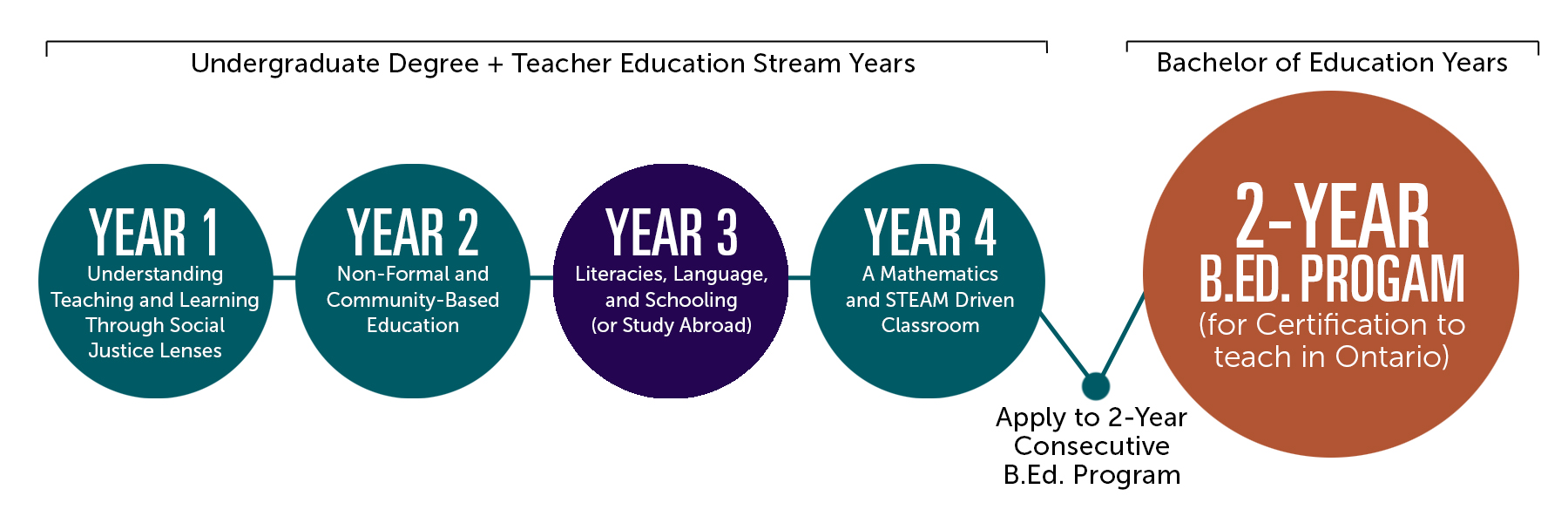 TES Pathway into the B.Ed. Program diagram 2025