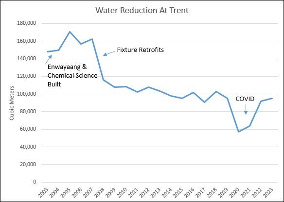 "Graph representing the water reduction at Trent from 2003 to 2023"