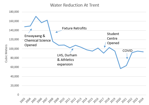 data showing a trend of decreased water use. Overall use had been reduced by more than 40% since we started conservation efforts.