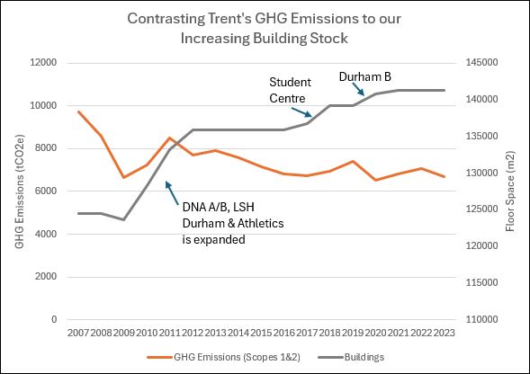 "Contrasting Trent's Green House Gas Emissions to the increasing building stock, the relationship shows a decrease in emissions with an increase in building space"